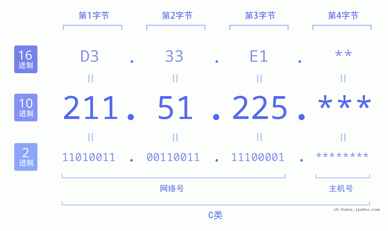 IP地址:211.51.225 数据结构图 二进制 十进制 十六进制 IPv4: 211.51.225 网络类型 网络号 主机号