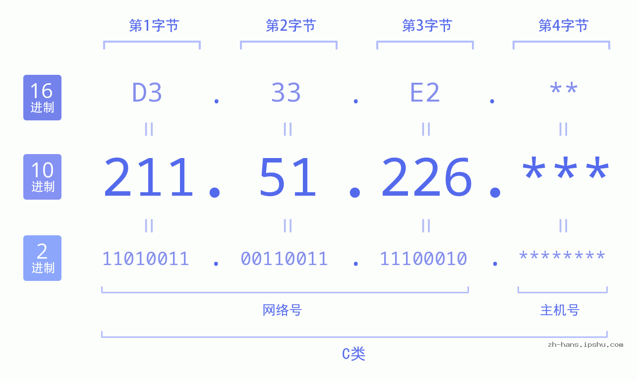 IP地址:211.51.226 数据结构图 二进制 十进制 十六进制 IPv4: 211.51.226 网络类型 网络号 主机号