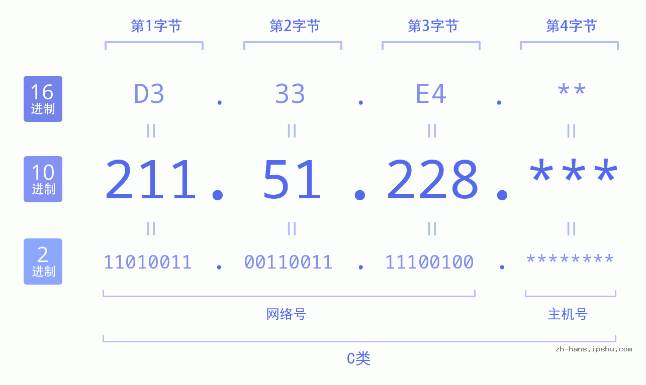 IP地址:211.51.228 数据结构图 二进制 十进制 十六进制 IPv4: 211.51.228 网络类型 网络号 主机号