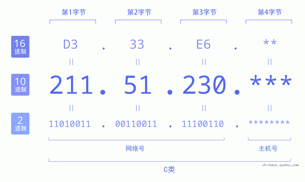 IP地址:211.51.230 数据结构图 二进制 十进制 十六进制 IPv4: 211.51.230 网络类型 网络号 主机号