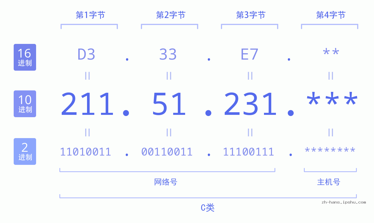 IPv4: 211.51.231 网络类型 网络号 主机号