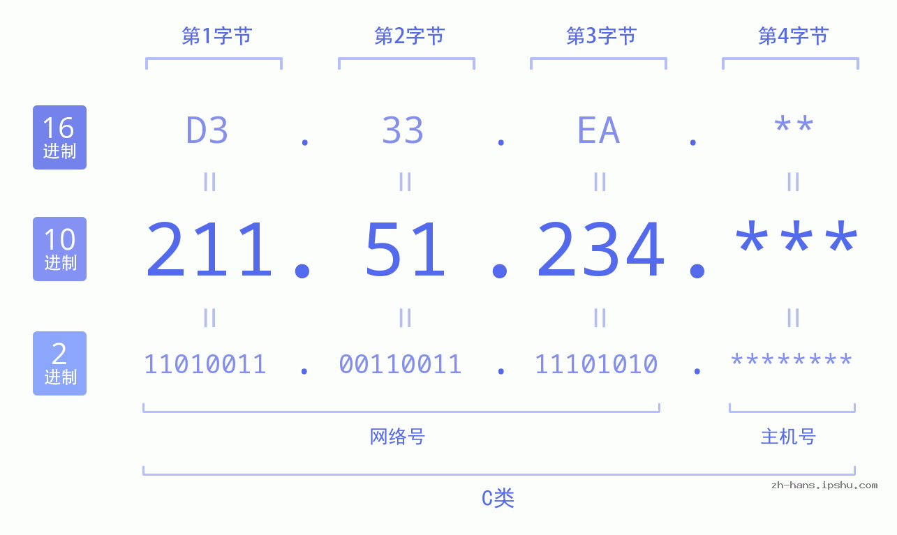 IP地址:211.51.234 数据结构图 二进制 十进制 十六进制 IPv4: 211.51.234 网络类型 网络号 主机号