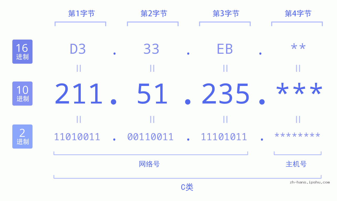 IP地址:211.51.235 数据结构图 二进制 十进制 十六进制 IPv4: 211.51.235 网络类型 网络号 主机号