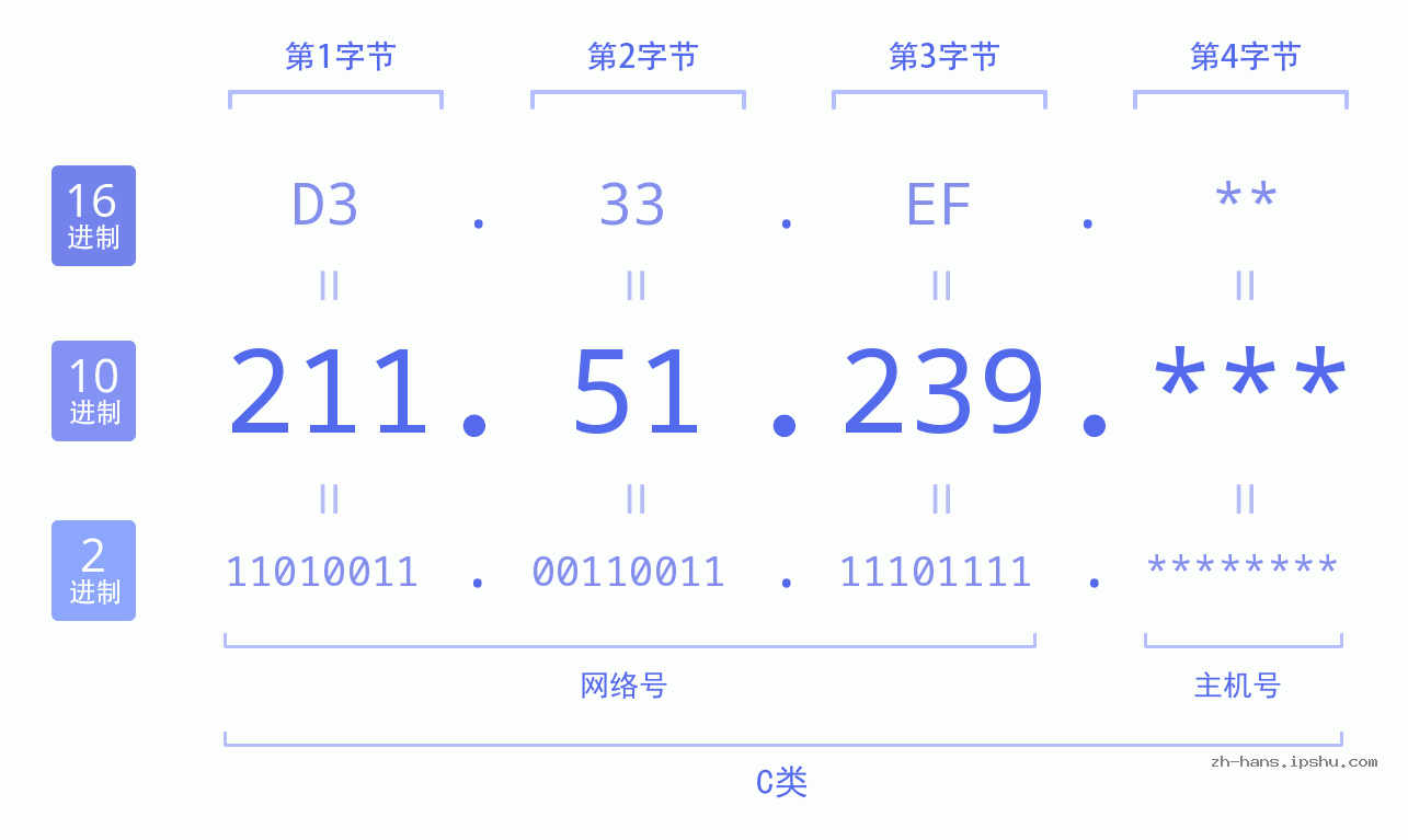 IP地址:211.51.239 数据结构图 二进制 十进制 十六进制 IPv4: 211.51.239 网络类型 网络号 主机号