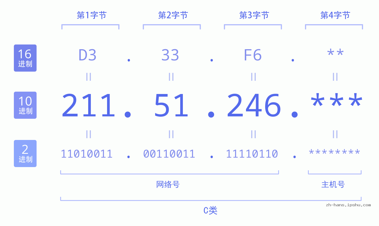IP地址:211.51.246 数据结构图 二进制 十进制 十六进制 IPv4: 211.51.246 网络类型 网络号 主机号