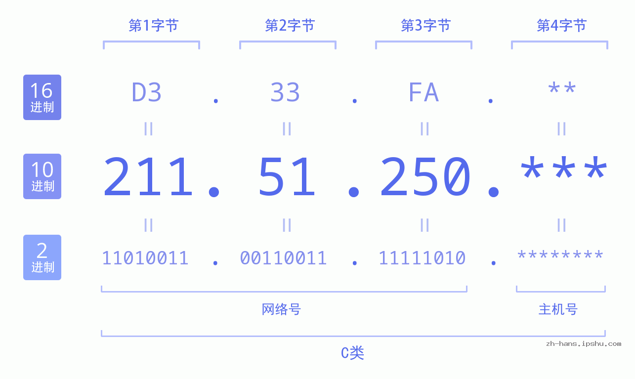 IP地址:211.51.250 数据结构图 二进制 十进制 十六进制 IPv4: 211.51.250 网络类型 网络号 主机号