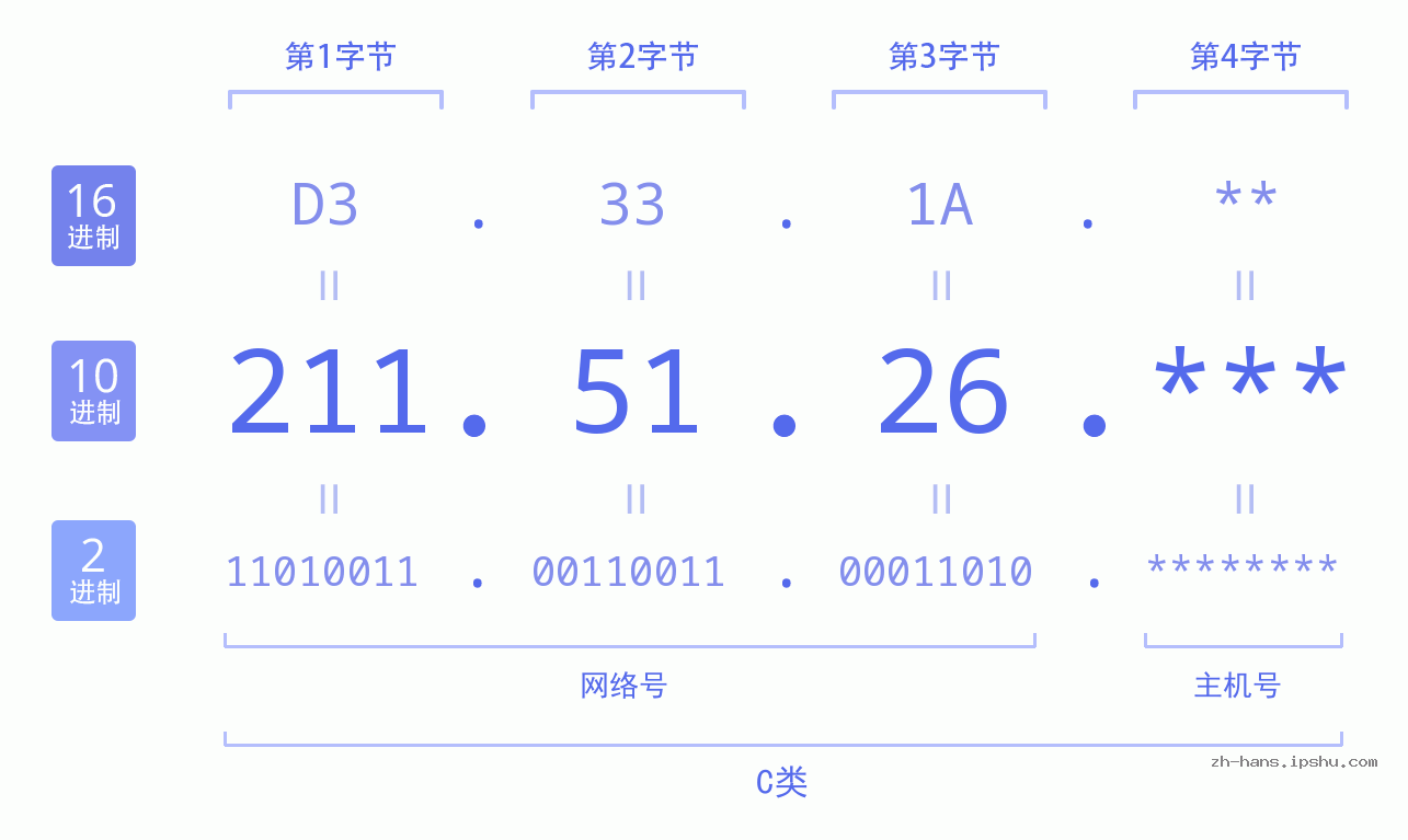 IP地址:211.51.26 数据结构图 二进制 十进制 十六进制 IPv4: 211.51.26 网络类型 网络号 主机号