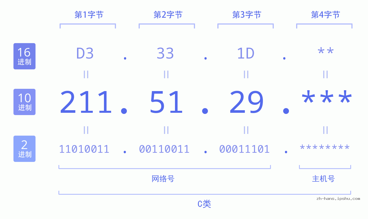 IP地址:211.51.29 数据结构图 二进制 十进制 十六进制 IPv4: 211.51.29 网络类型 网络号 主机号