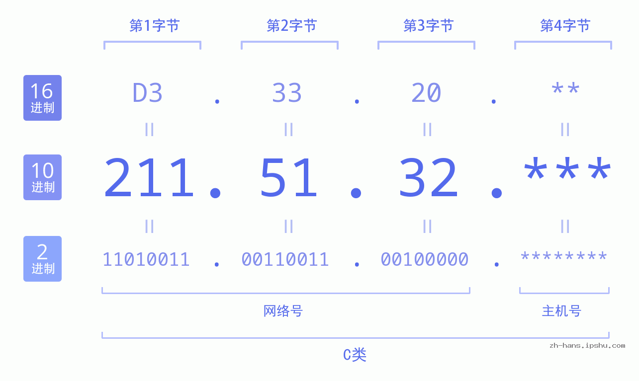 IP地址:211.51.32 数据结构图 二进制 十进制 十六进制 IPv4: 211.51.32 网络类型 网络号 主机号