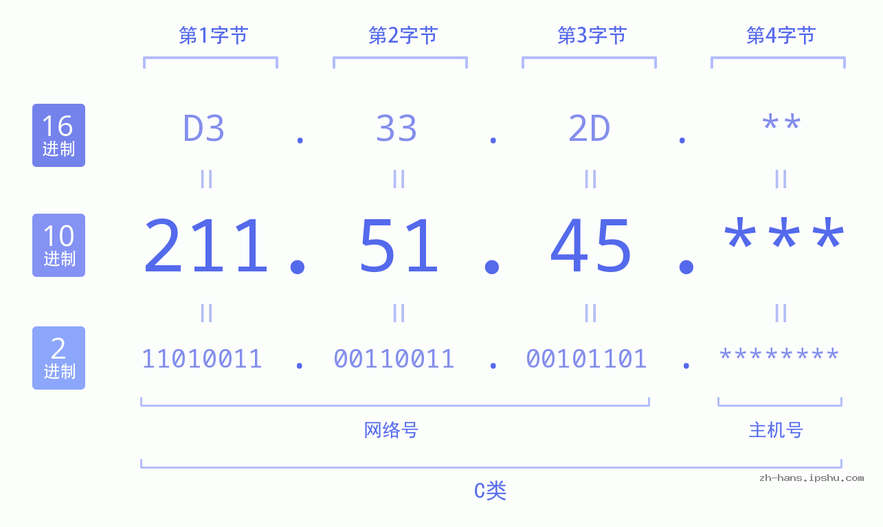 IP地址:211.51.45 数据结构图 二进制 十进制 十六进制 IPv4: 211.51.45 网络类型 网络号 主机号