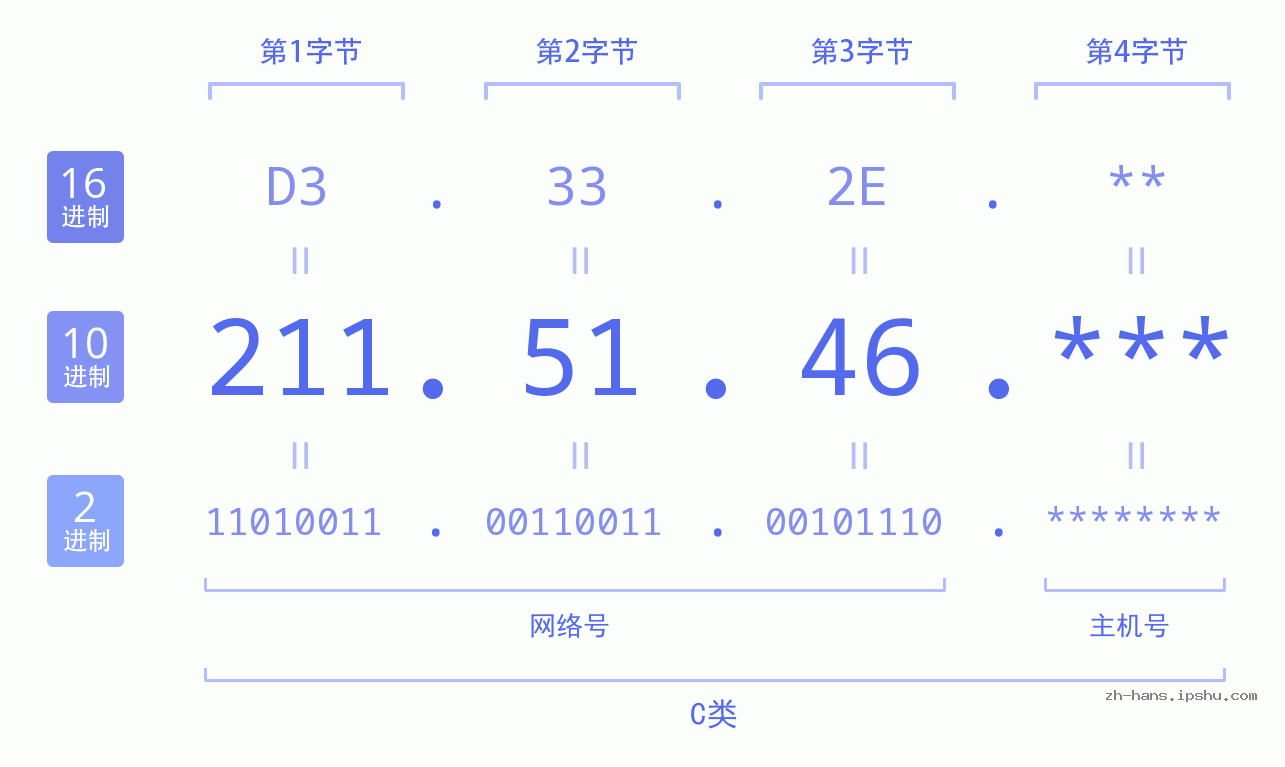 IP地址:211.51.46 数据结构图 二进制 十进制 十六进制 IPv4: 211.51.46 网络类型 网络号 主机号