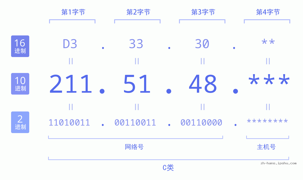 IP地址:211.51.48 数据结构图 二进制 十进制 十六进制 IPv4: 211.51.48 网络类型 网络号 主机号