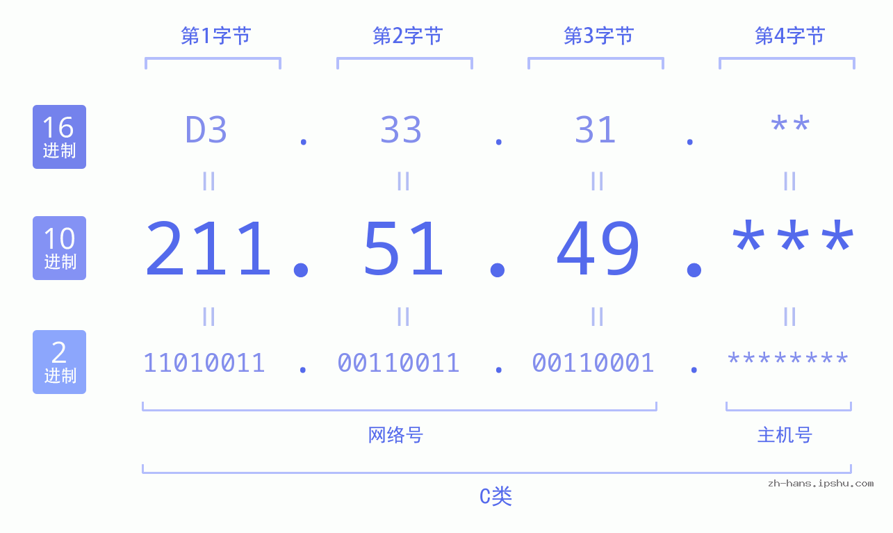 IP地址:211.51.49 数据结构图 二进制 十进制 十六进制 IPv4: 211.51.49 网络类型 网络号 主机号