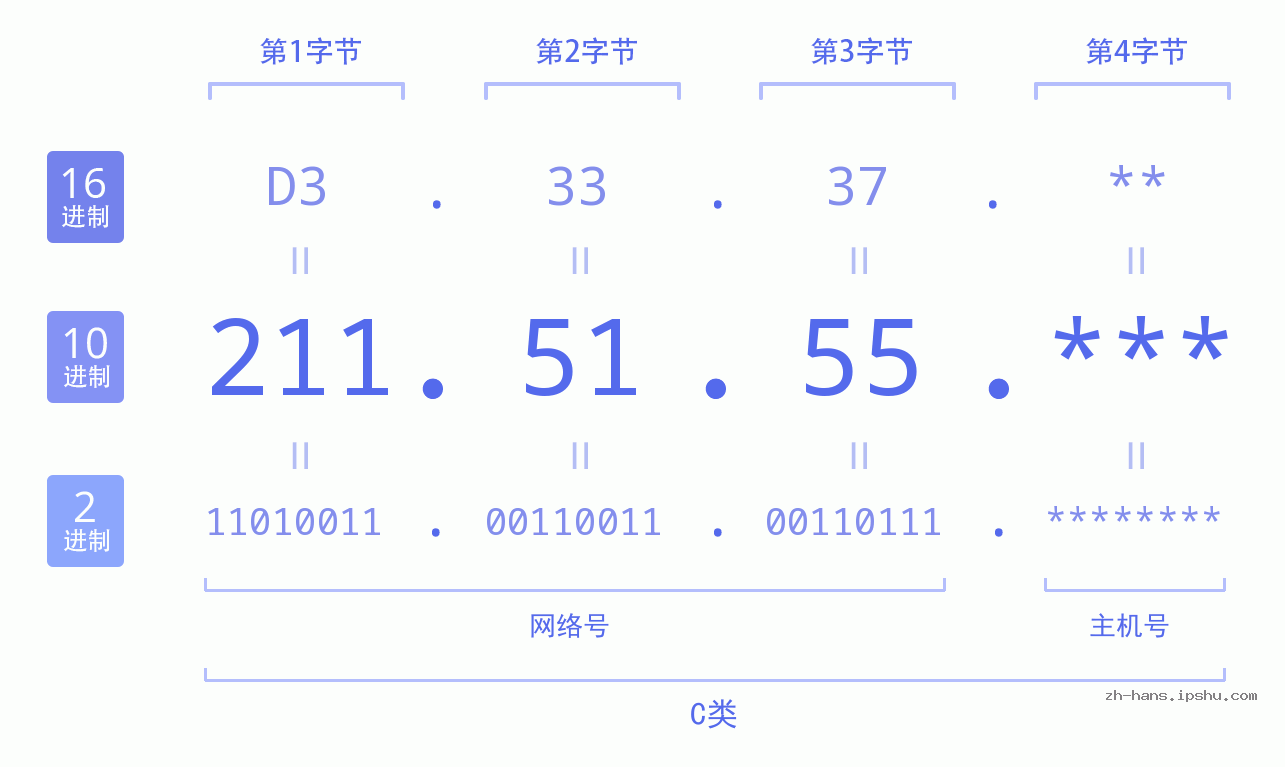IP地址:211.51.55 数据结构图 二进制 十进制 十六进制 IPv4: 211.51.55 网络类型 网络号 主机号