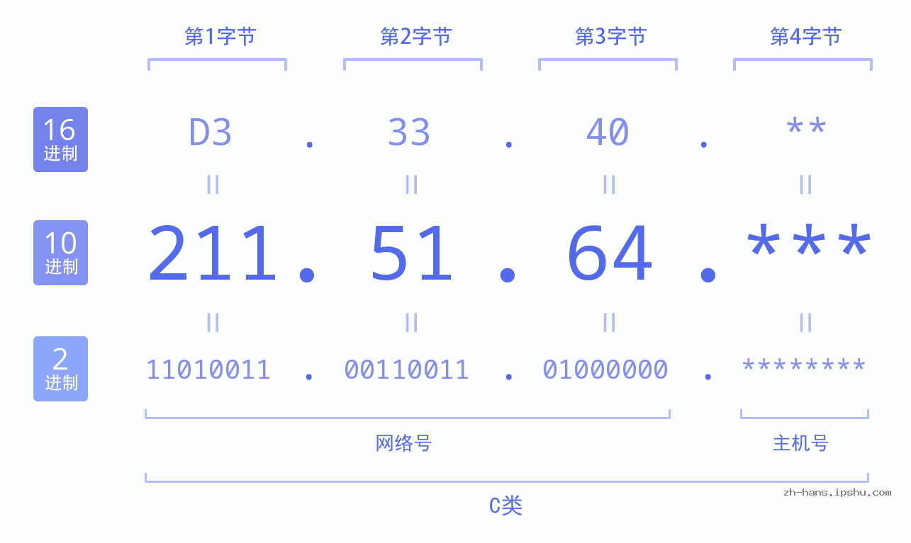 IP地址:211.51.64 数据结构图 二进制 十进制 十六进制 IPv4: 211.51.64 网络类型 网络号 主机号
