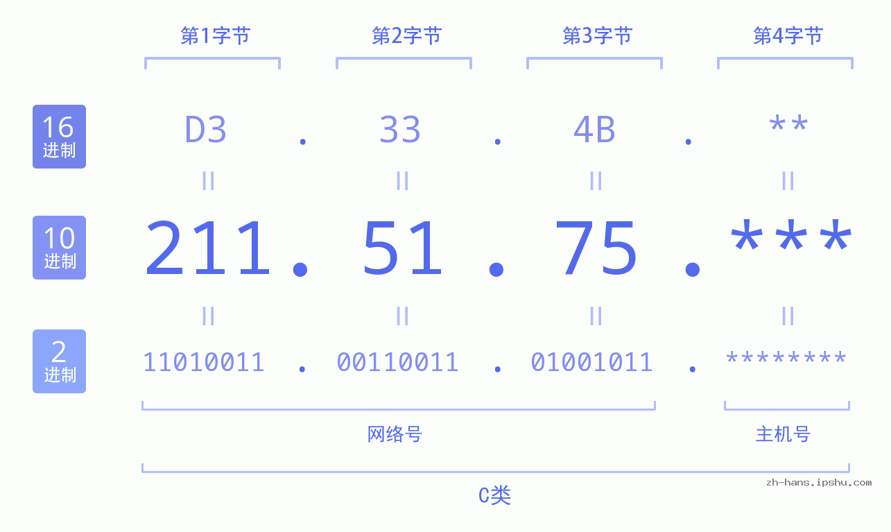 IP地址:211.51.75 数据结构图 二进制 十进制 十六进制 IPv4: 211.51.75 网络类型 网络号 主机号