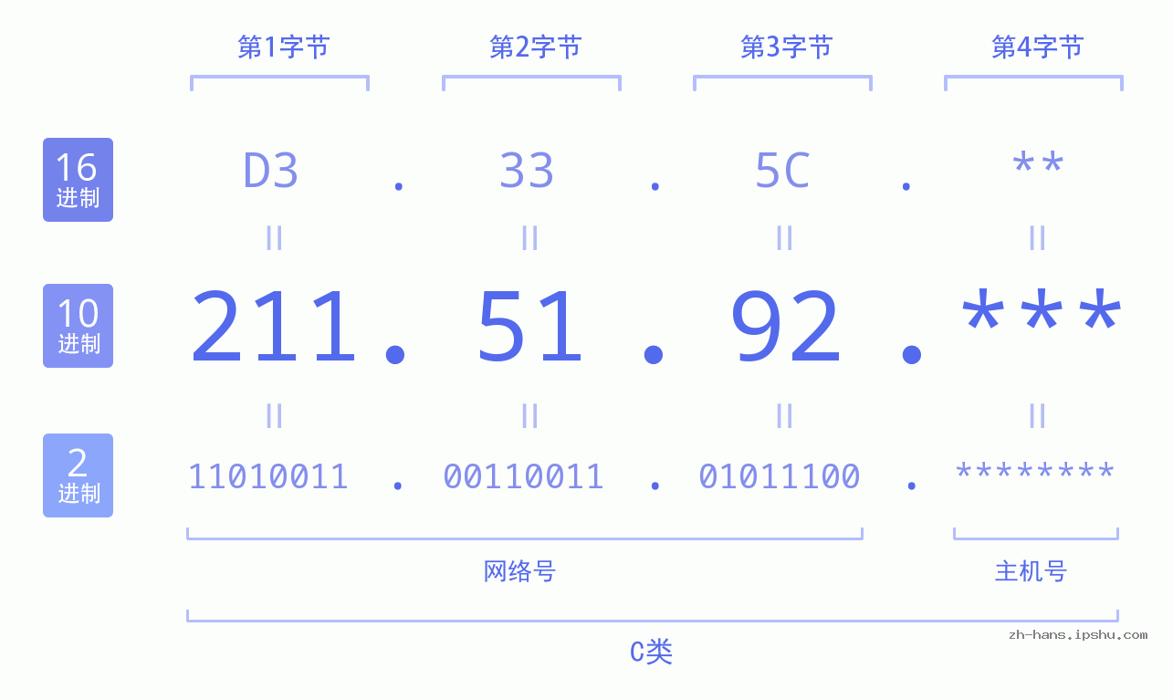 IP地址:211.51.92 数据结构图 二进制 十进制 十六进制 IPv4: 211.51.92 网络类型 网络号 主机号