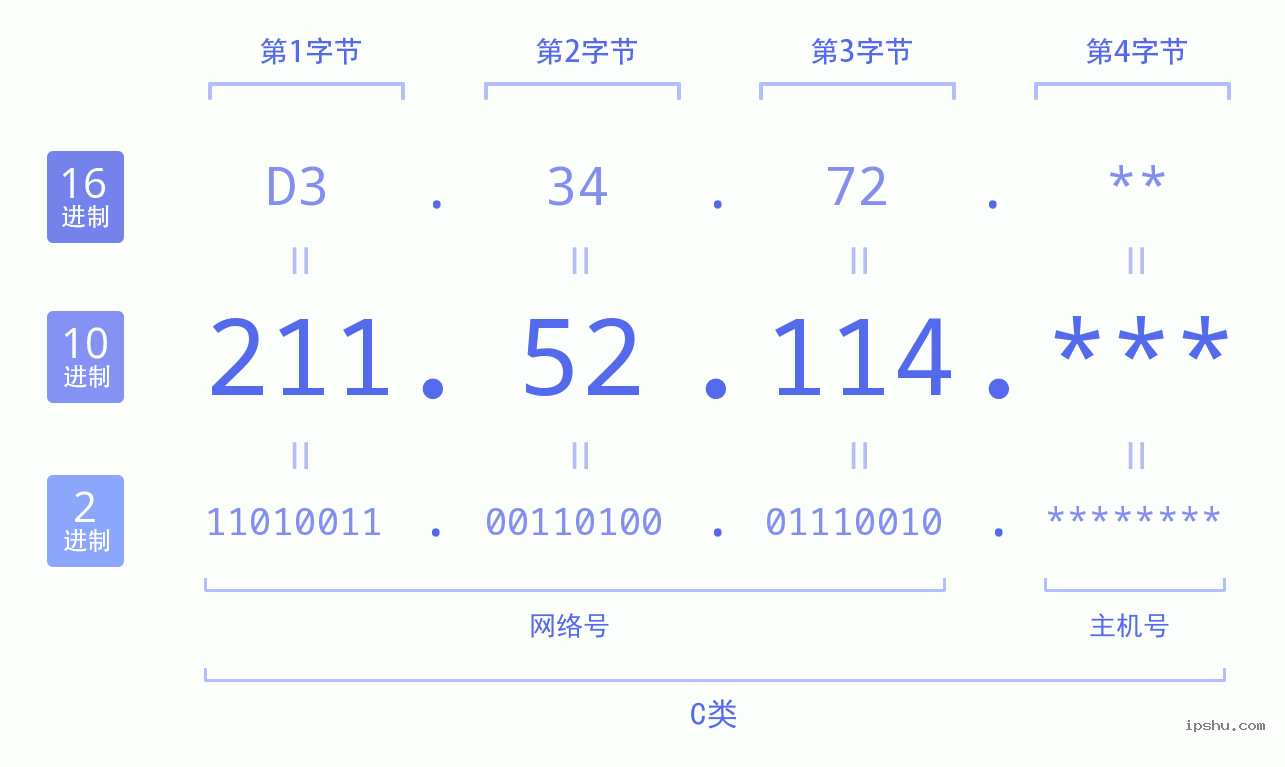 IPv4: 211.52.114 网络类型 网络号 主机号