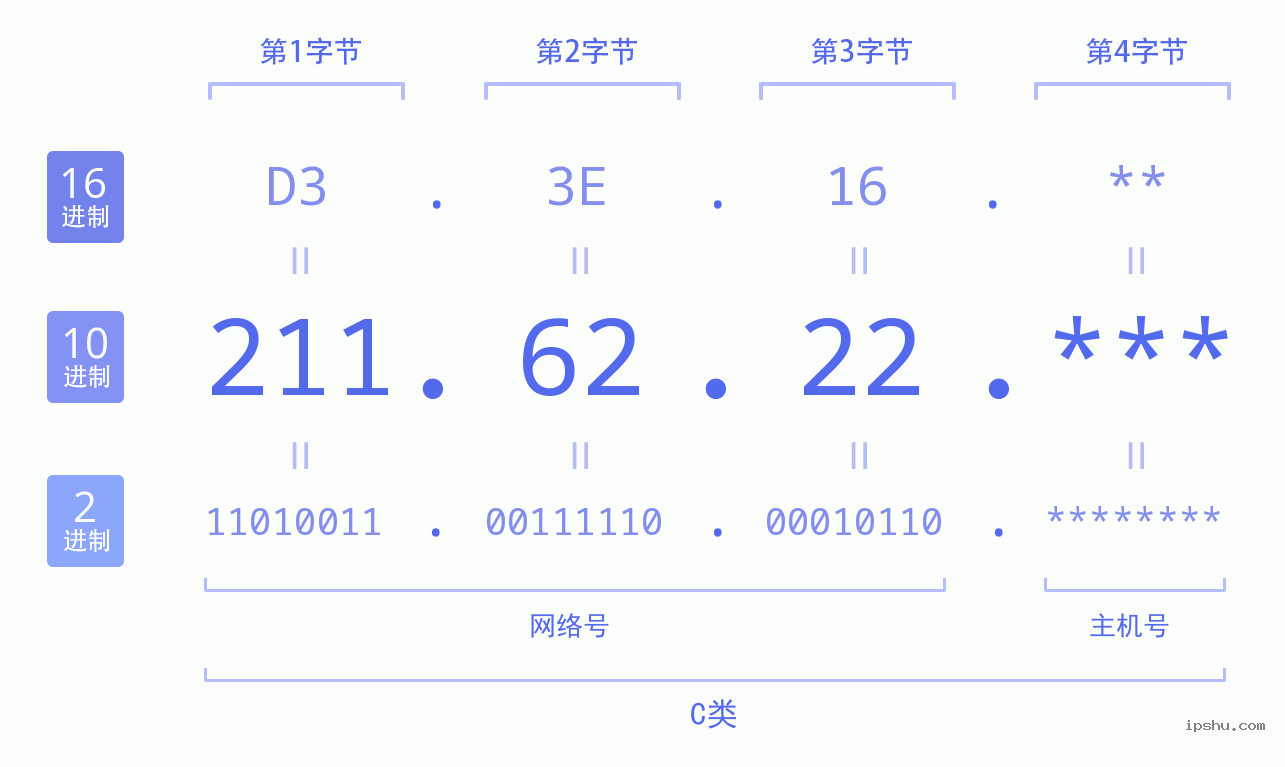 IPv4: 211.62.22 网络类型 网络号 主机号