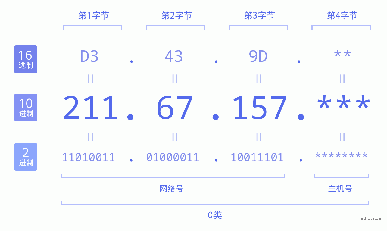 IPv4: 211.67.157 网络类型 网络号 主机号