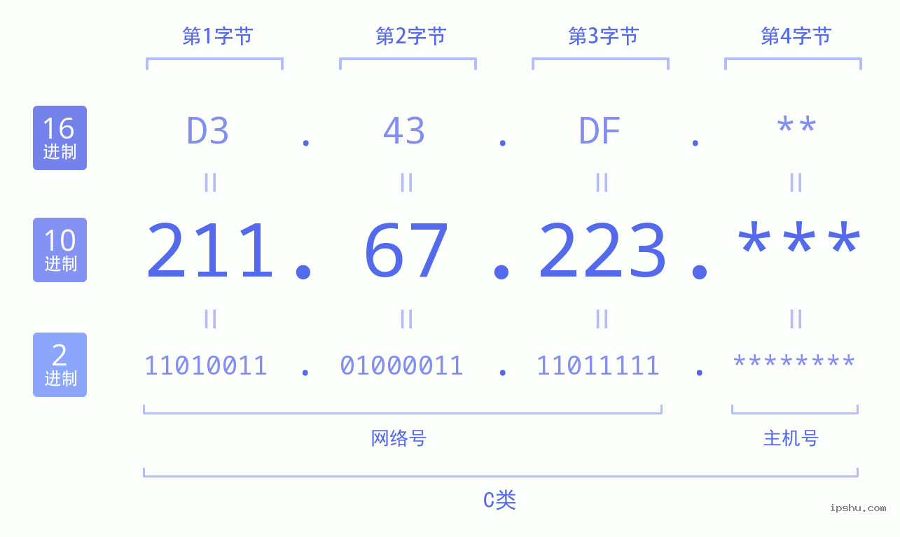 IPv4: 211.67.223 网络类型 网络号 主机号