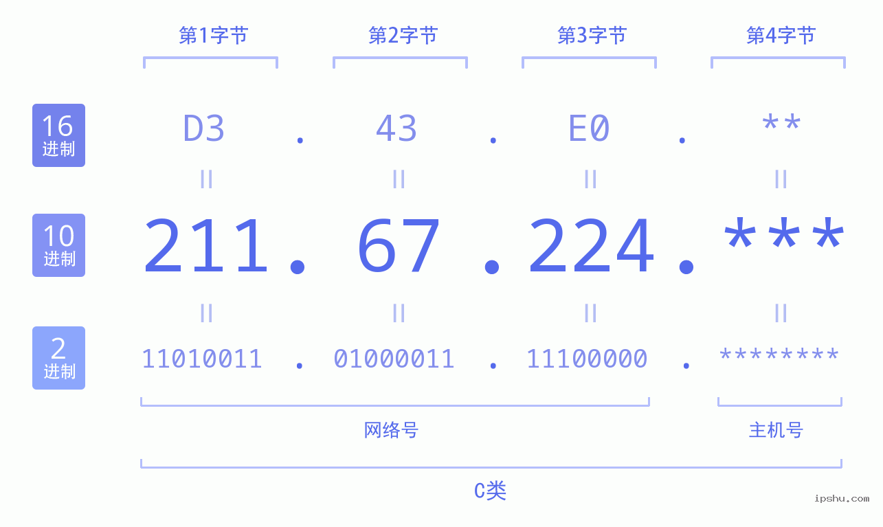 IPv4: 211.67.224 网络类型 网络号 主机号