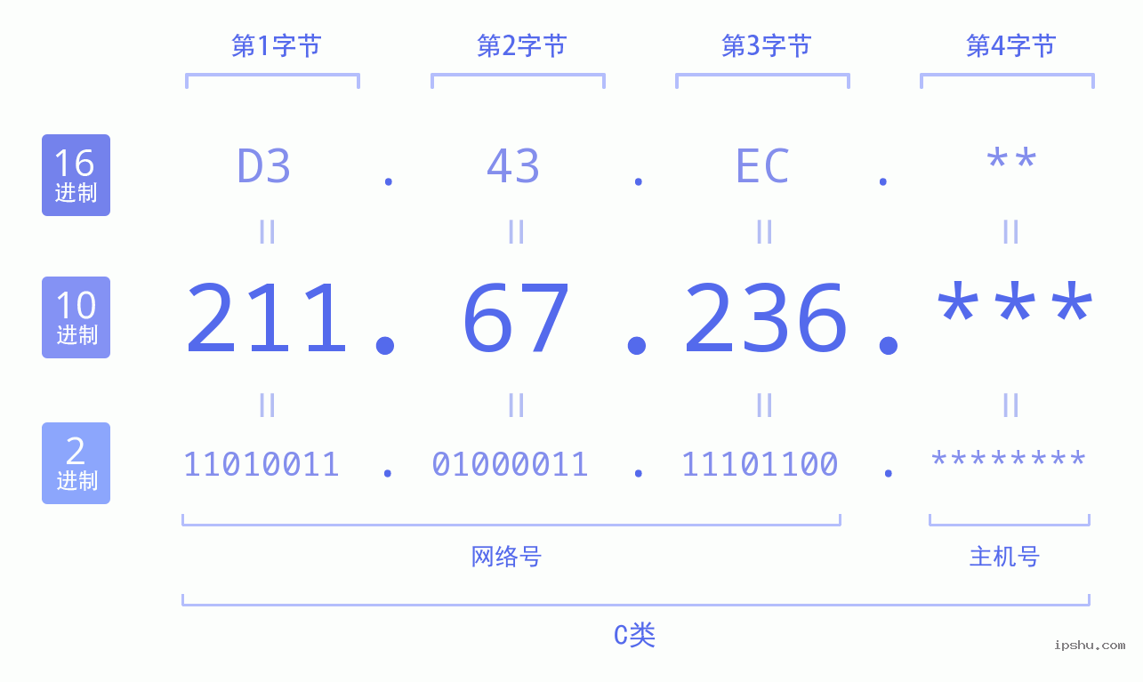 IPv4: 211.67.236 网络类型 网络号 主机号