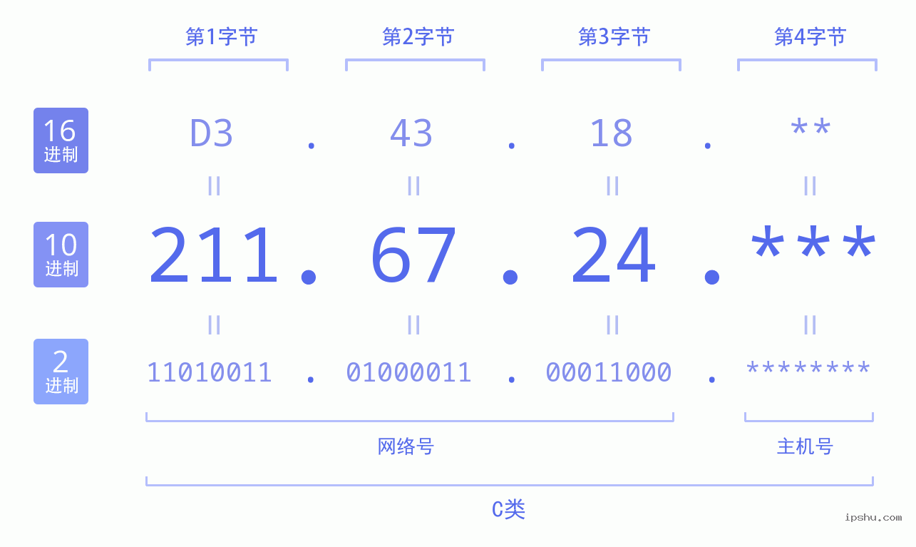 IPv4: 211.67.24 网络类型 网络号 主机号