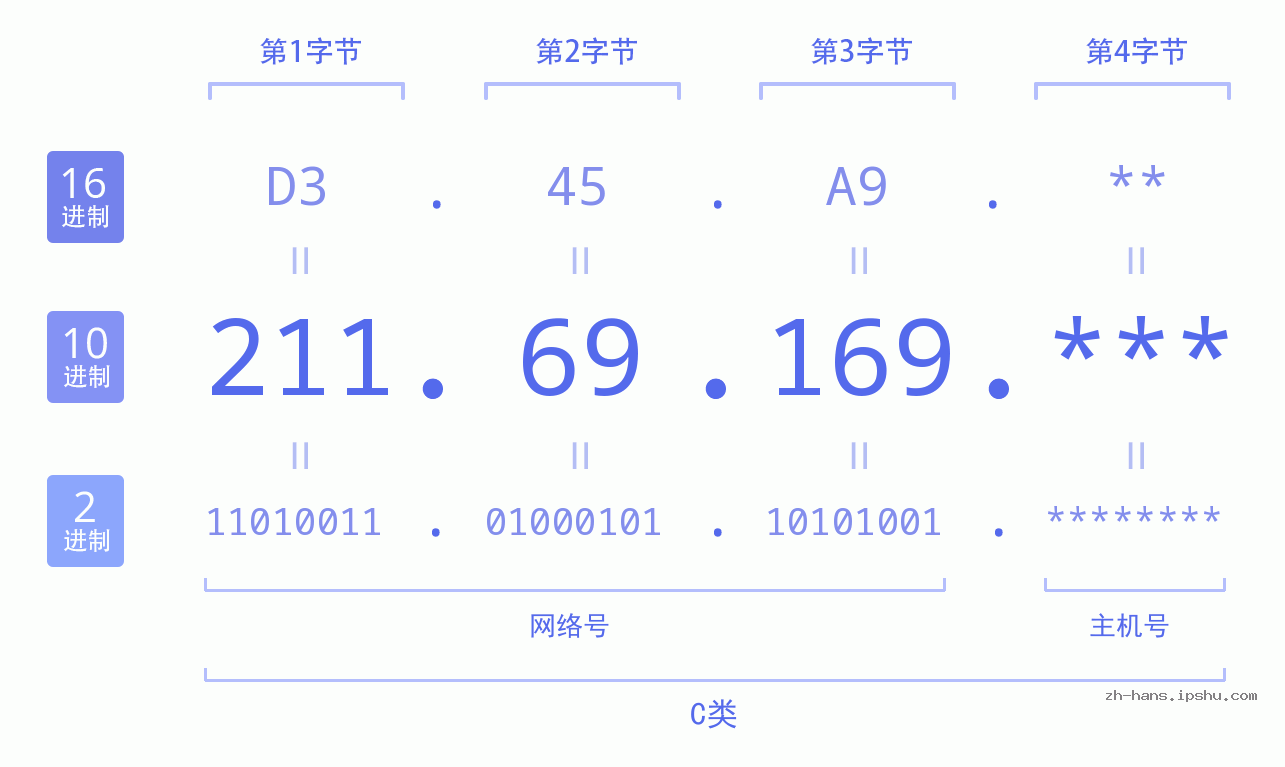 IP地址:211.69.169 数据结构图 二进制 十进制 十六进制 IPv4: 211.69.169 网络类型 网络号 主机号