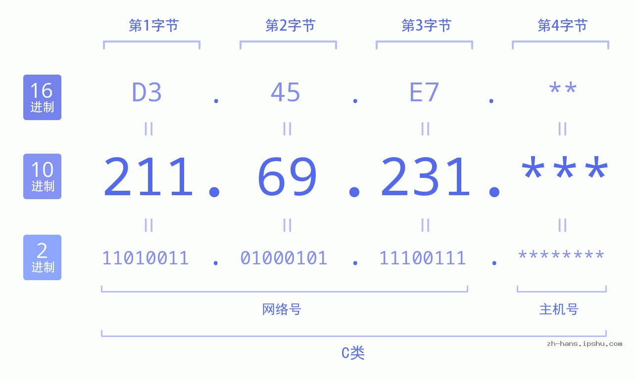 IP地址:211.69.231 数据结构图 二进制 十进制 十六进制 IPv4: 211.69.231 网络类型 网络号 主机号