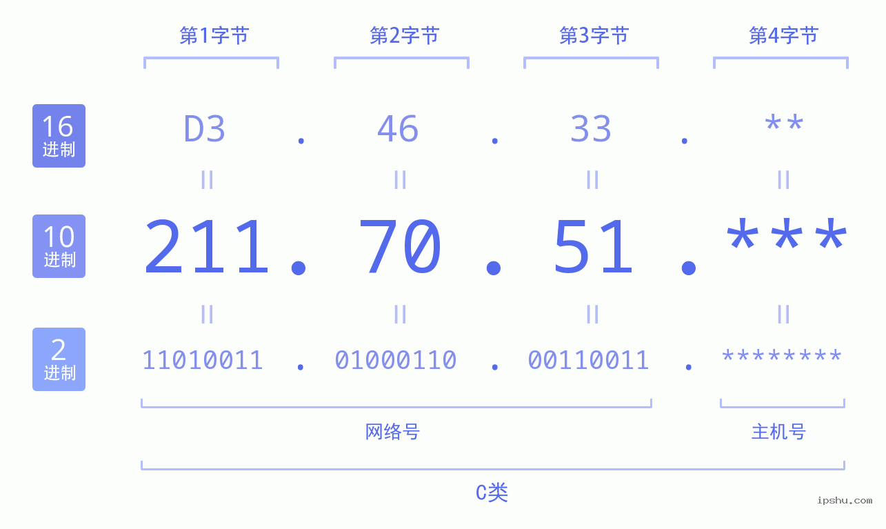 IPv4: 211.70.51 网络类型 网络号 主机号