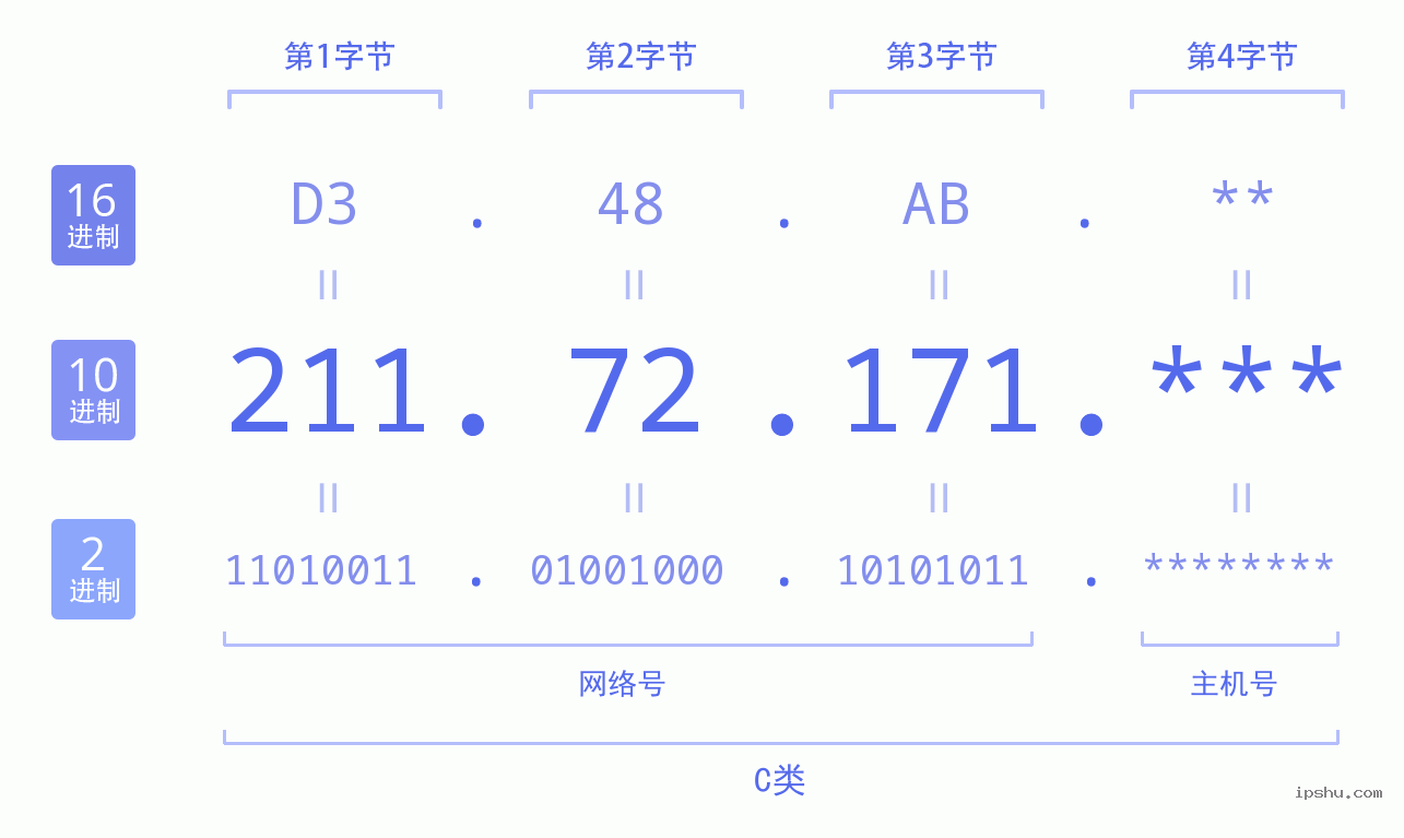 IPv4: 211.72.171 网络类型 网络号 主机号