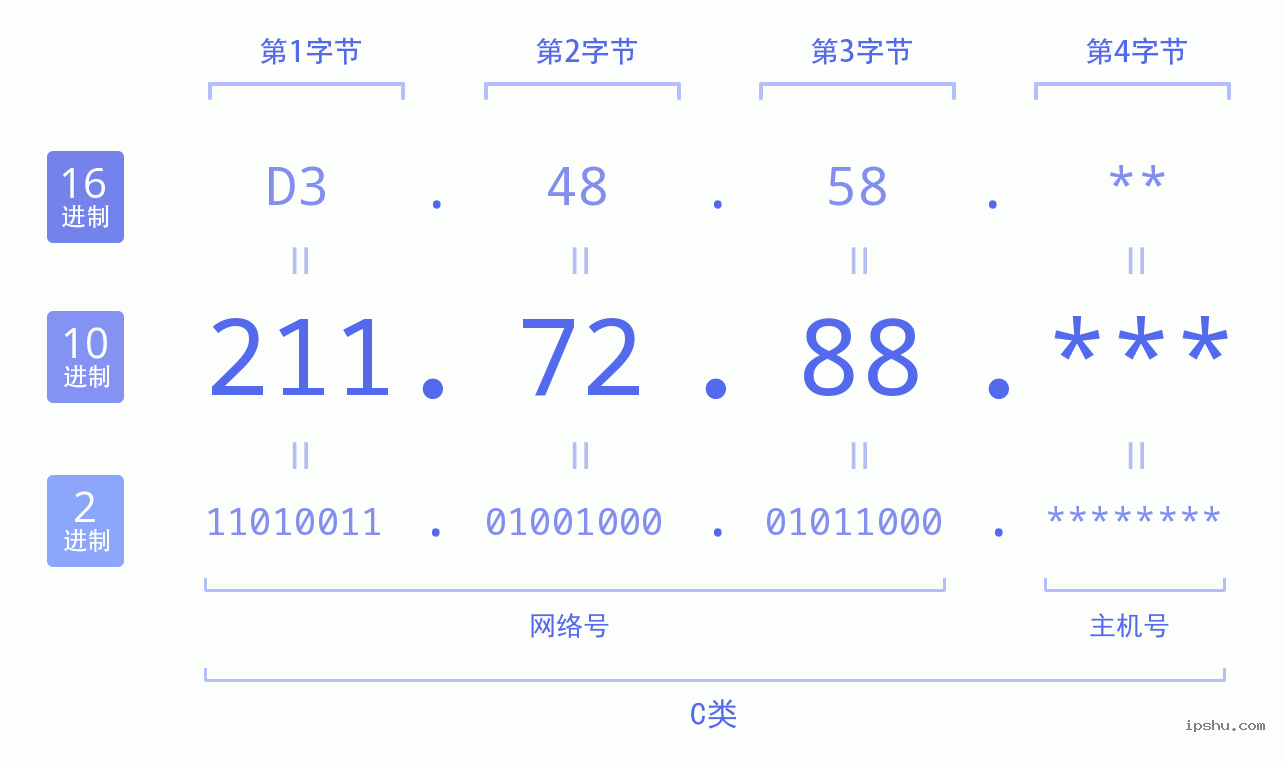 IPv4: 211.72.88 网络类型 网络号 主机号