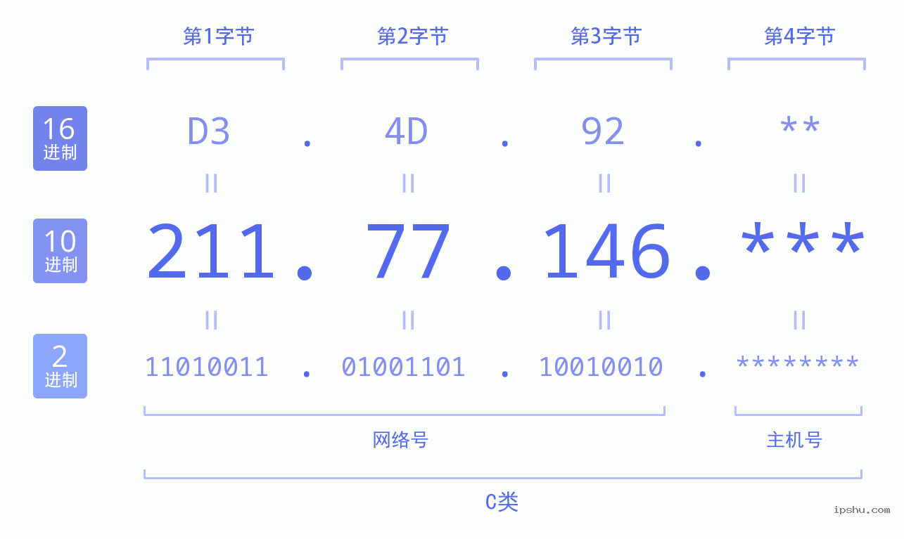 IPv4: 211.77.146 网络类型 网络号 主机号