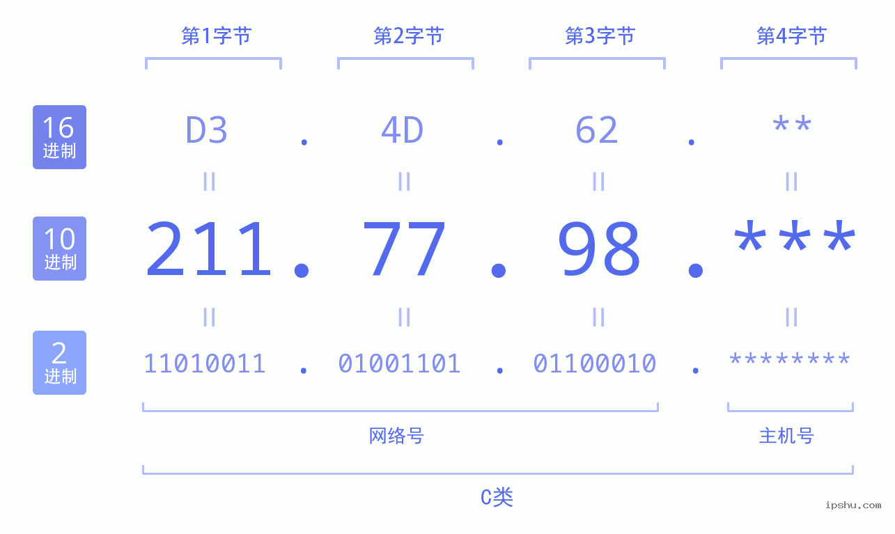 IPv4: 211.77.98 网络类型 网络号 主机号