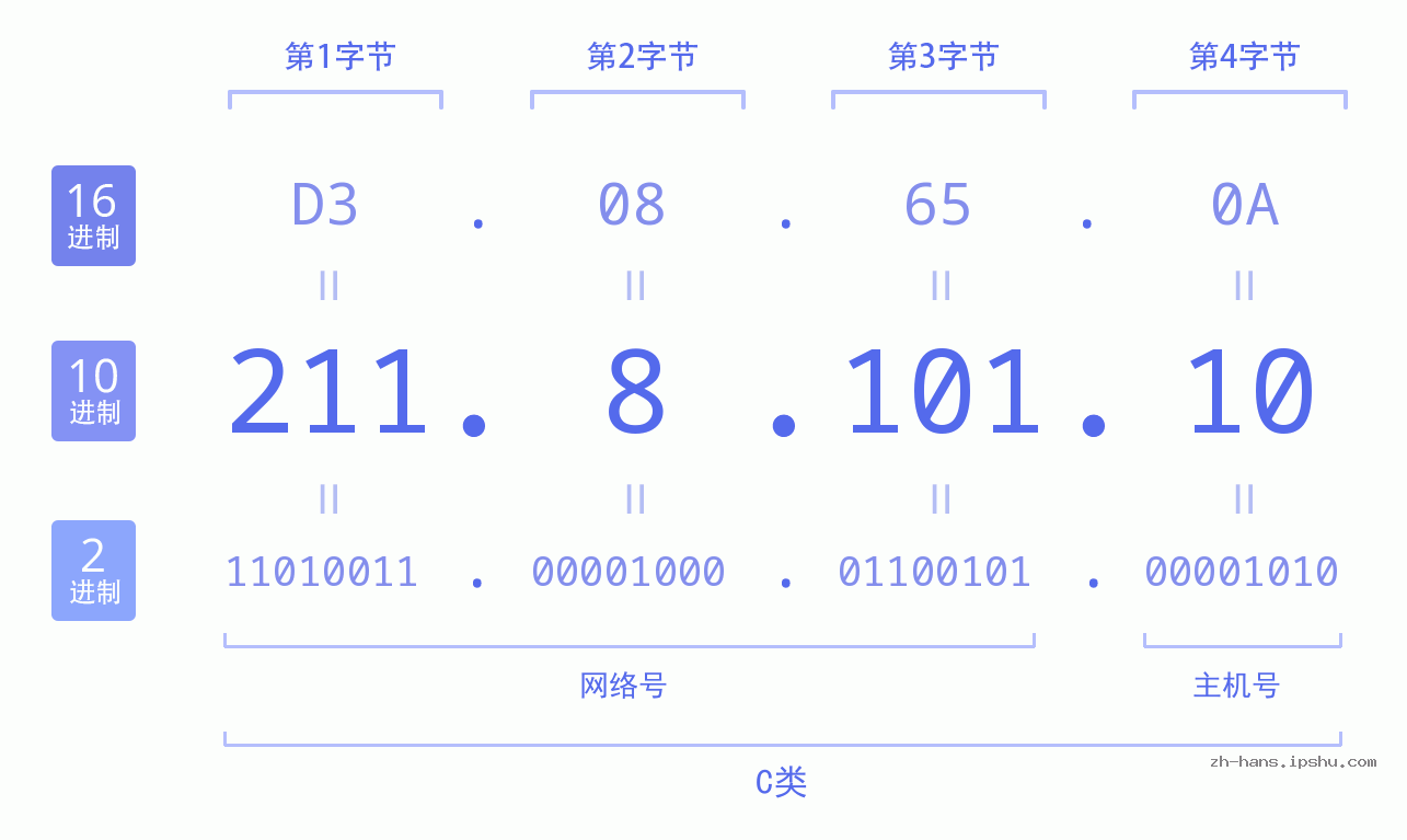 IP地址:211.8.101.10 数据结构图 二进制 十进制 十六进制 IPv4: 211.8.101.10 网络类型 网络号 主机号