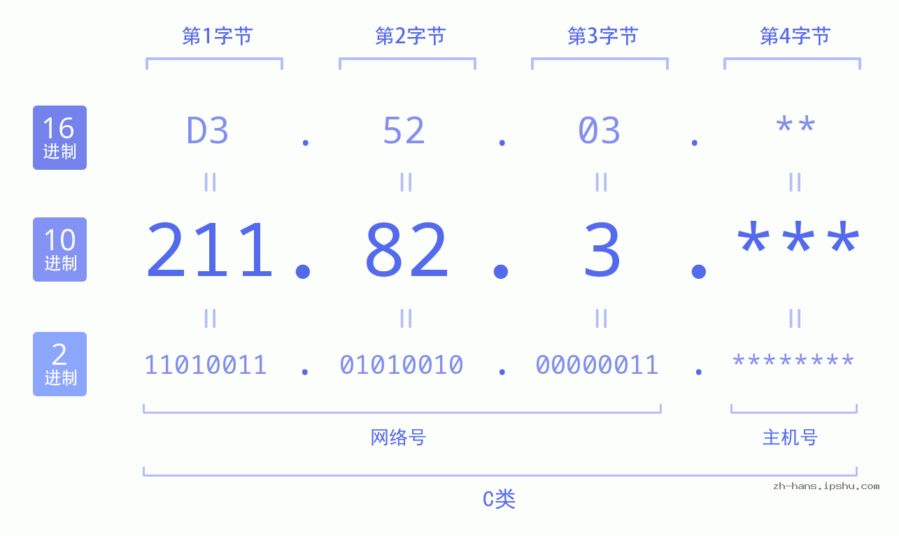 IP地址:211.82.3 数据结构图 二进制 十进制 十六进制 IPv4: 211.82.3 网络类型 网络号 主机号