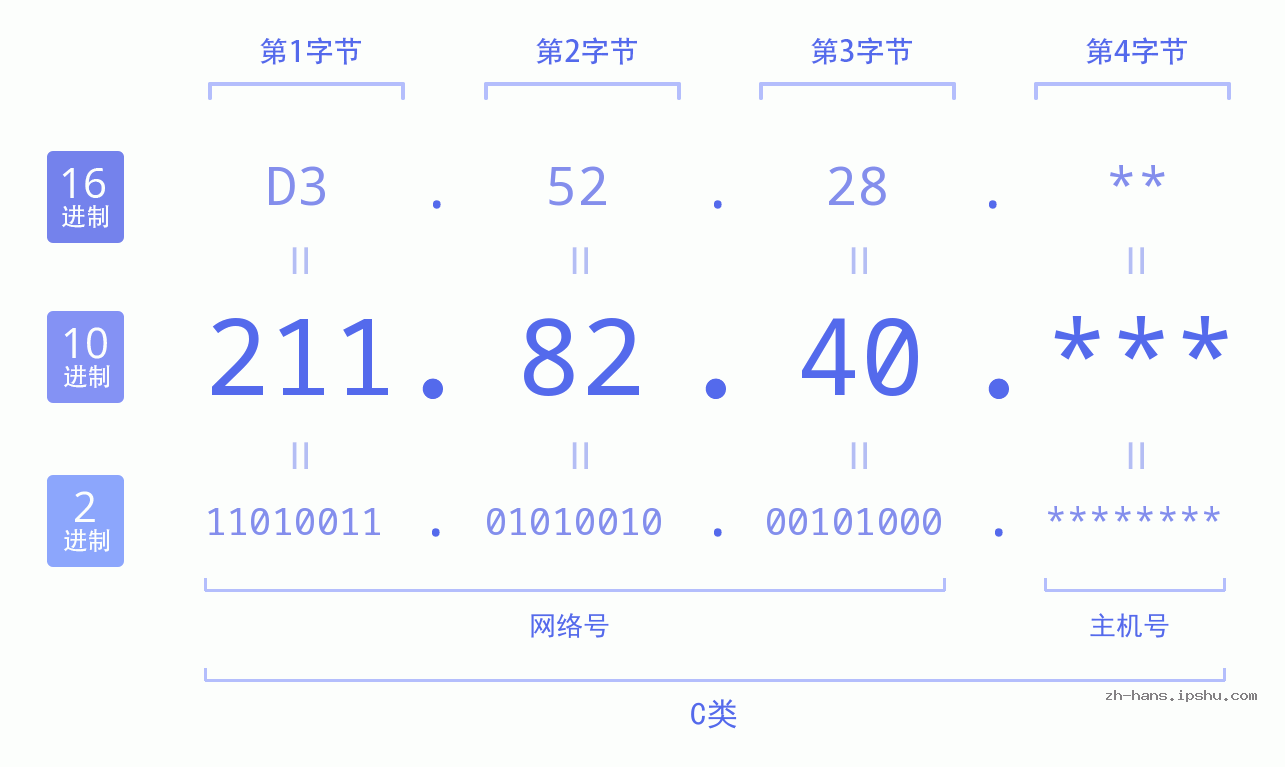 IP地址:211.82.40 数据结构图 二进制 十进制 十六进制 IPv4: 211.82.40 网络类型 网络号 主机号