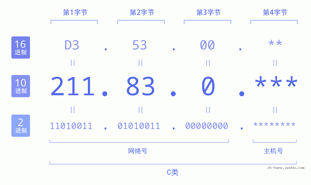 IP地址:211.83.0 数据结构图 二进制 十进制 十六进制 IPv4: 211.83.0 网络类型 网络号 主机号