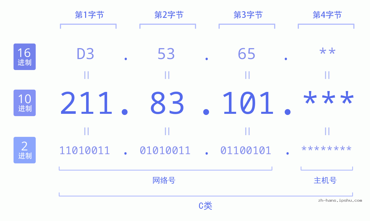 IP地址:211.83.101 数据结构图 二进制 十进制 十六进制 IPv4: 211.83.101 网络类型 网络号 主机号
