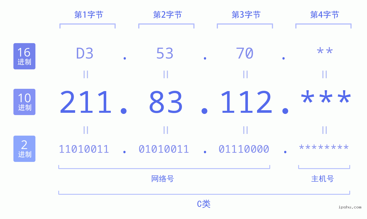 IPv4: 211.83.112 网络类型 网络号 主机号