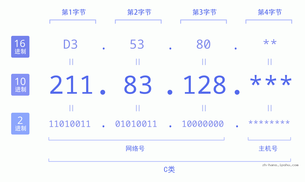 IPv4: 211.83.128 网络类型 网络号 主机号