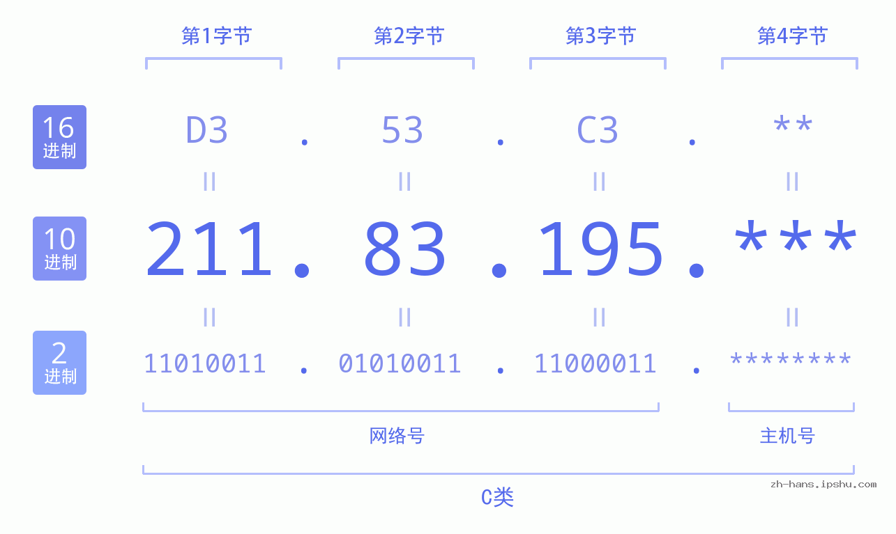 IP地址:211.83.195 数据结构图 二进制 十进制 十六进制 IPv4: 211.83.195 网络类型 网络号 主机号