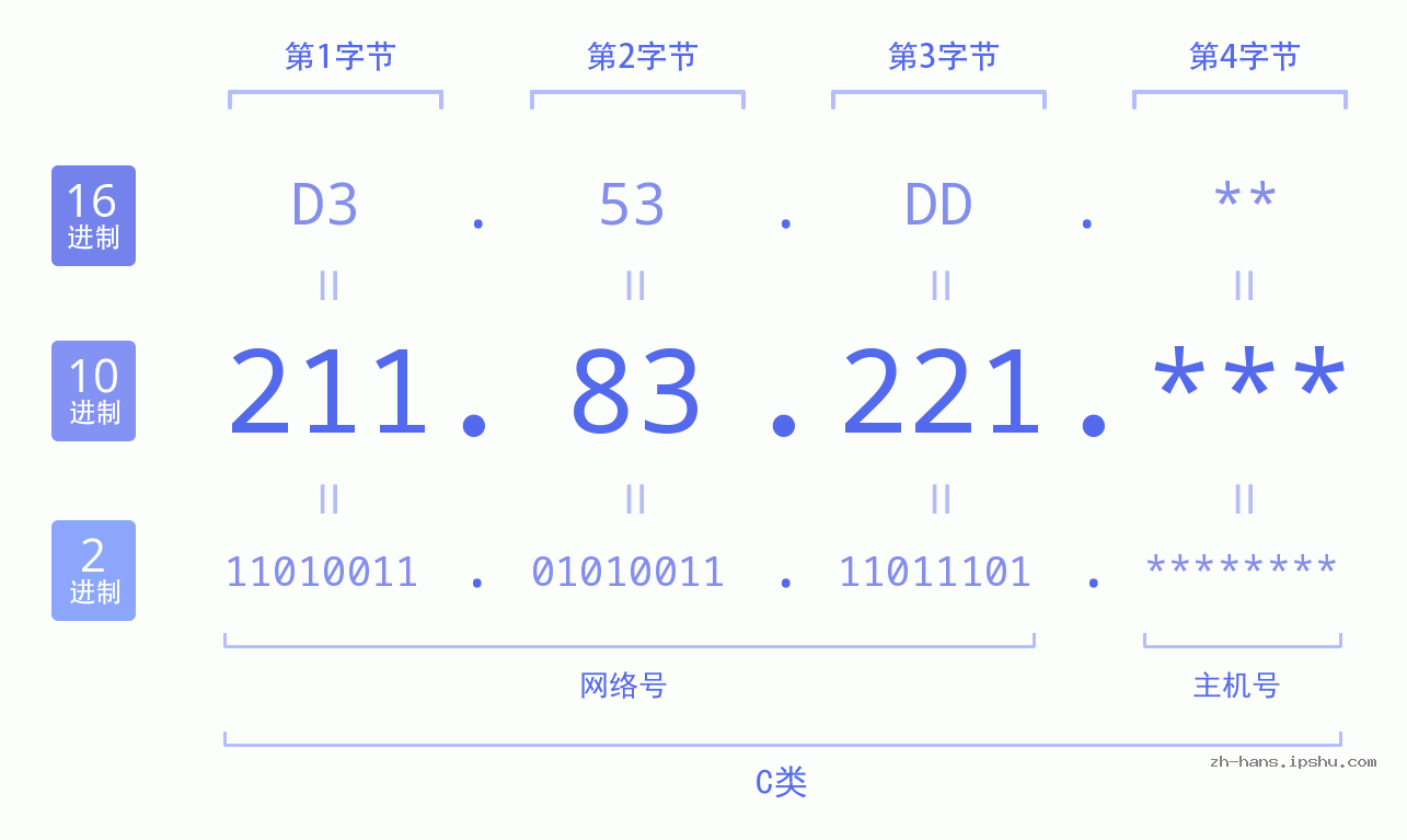 IP地址:211.83.221 数据结构图 二进制 十进制 十六进制 IPv4: 211.83.221 网络类型 网络号 主机号