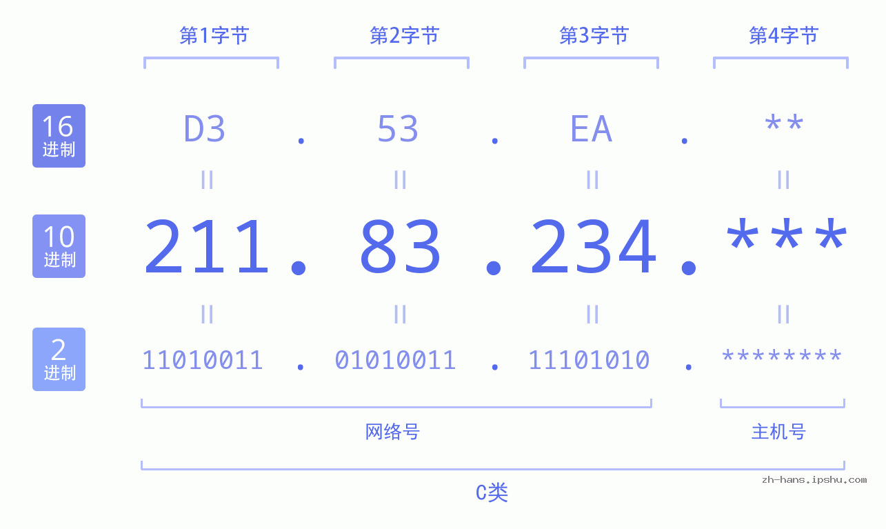 IP地址:211.83.234 数据结构图 二进制 十进制 十六进制 IPv4: 211.83.234 网络类型 网络号 主机号