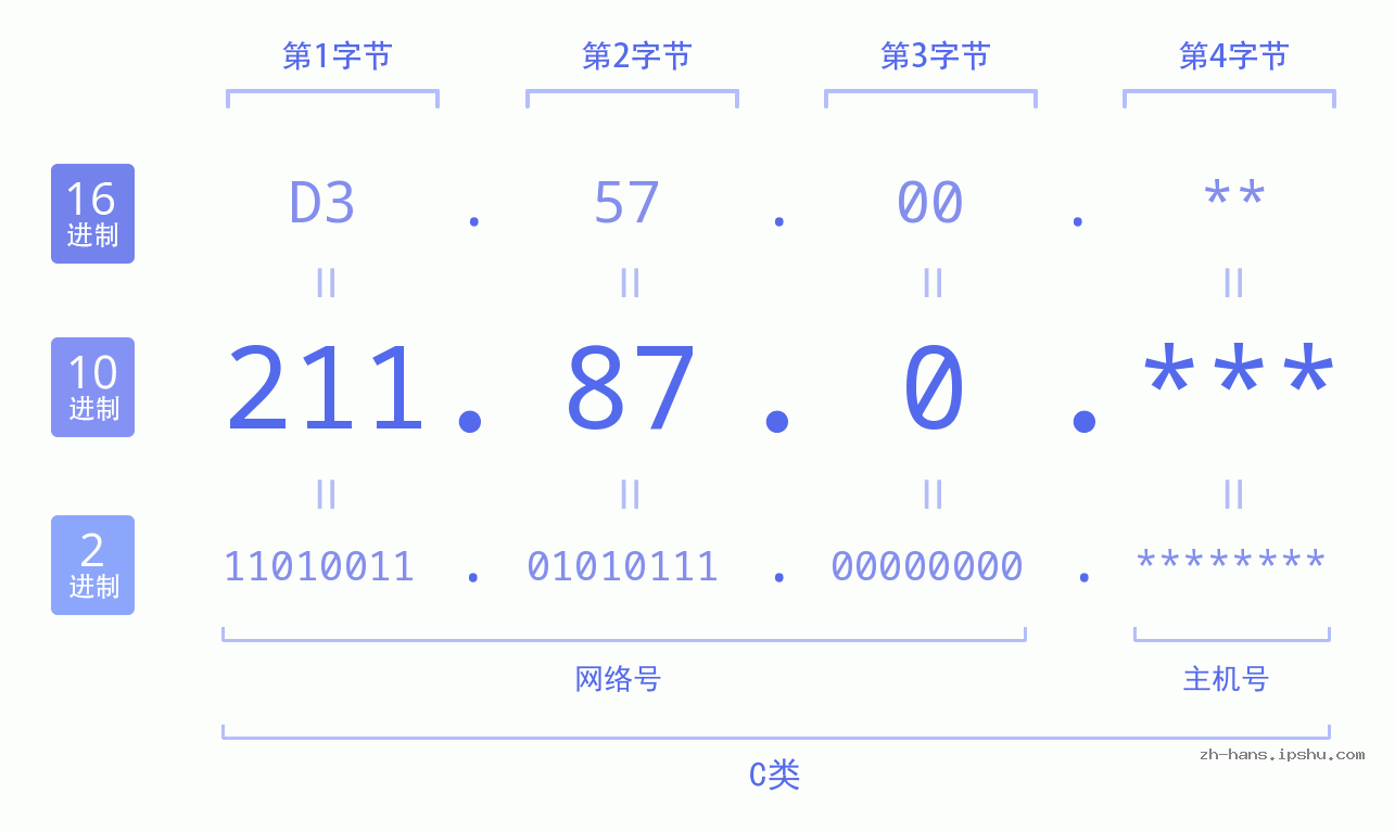 IP地址:211.87.0 数据结构图 二进制 十进制 十六进制 IPv4: 211.87.0 网络类型 网络号 主机号