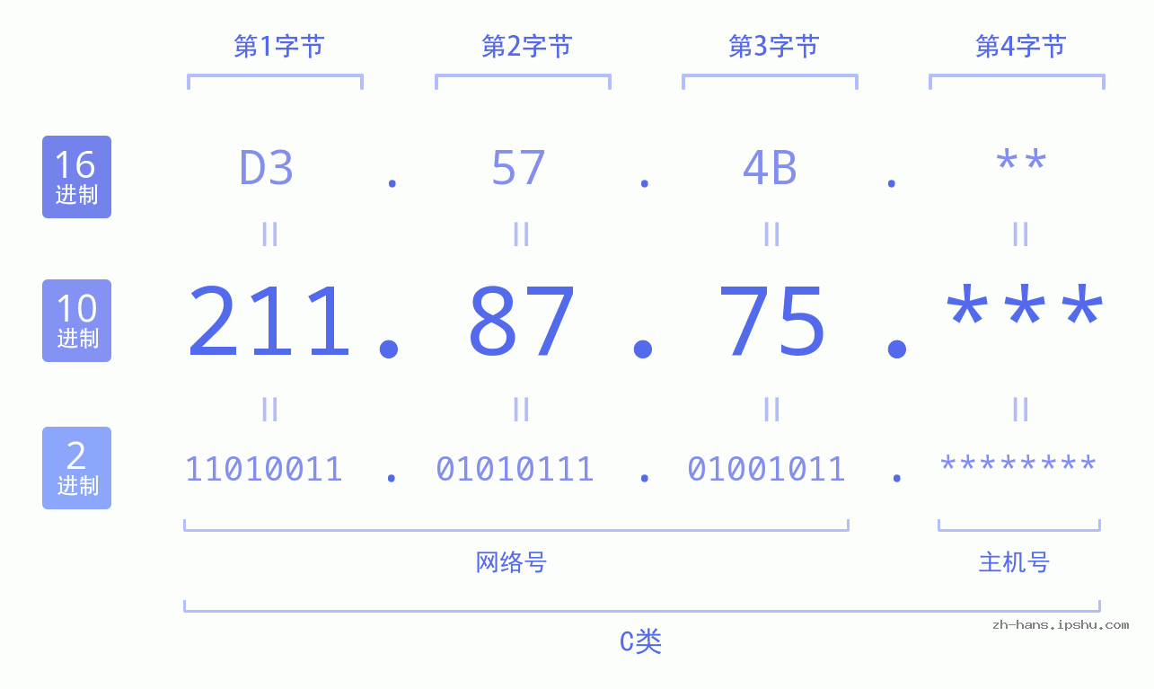 IP地址:211.87.75 数据结构图 二进制 十进制 十六进制 IPv4: 211.87.75 网络类型 网络号 主机号