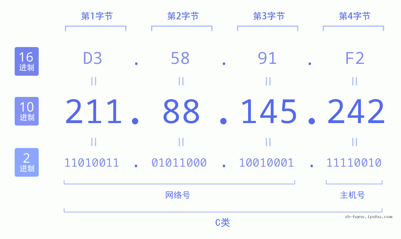 IP地址:211.88.145.242 数据结构图 二进制 十进制 十六进制 IPv4: 211.88.145.242 网络类型 网络号 主机号