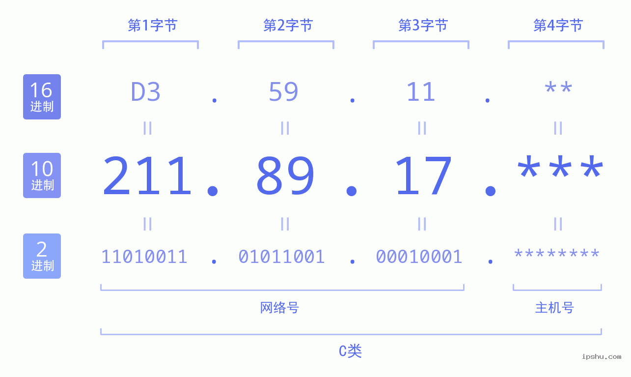 IPv4: 211.89.17 网络类型 网络号 主机号