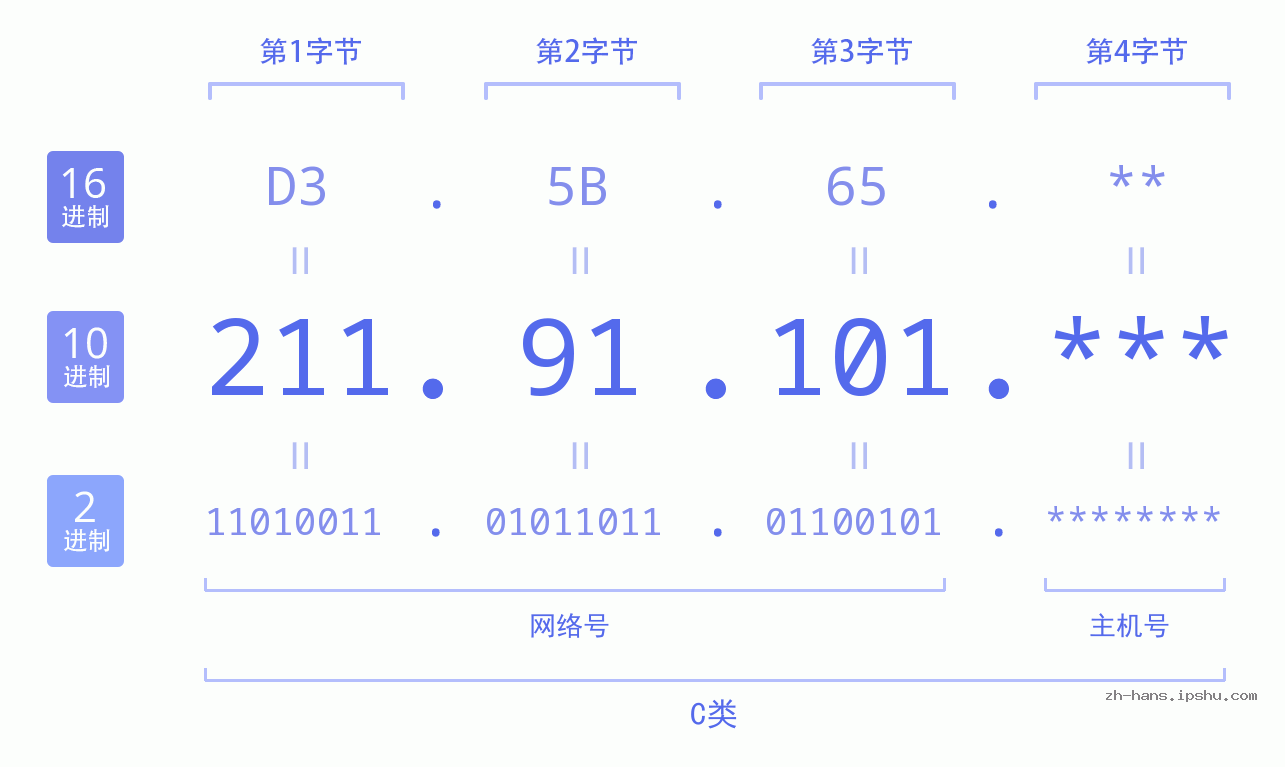 IP地址:211.91.101 数据结构图 二进制 十进制 十六进制 IPv4: 211.91.101 网络类型 网络号 主机号